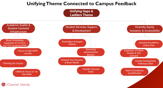 Unifying Theme chart outlining priority areas. More information in the long description.