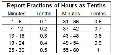 Reporting Partial Hours Reporting Partial Hours