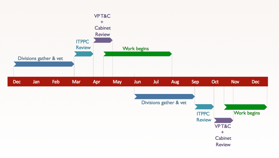 Typical timeline for major project requests