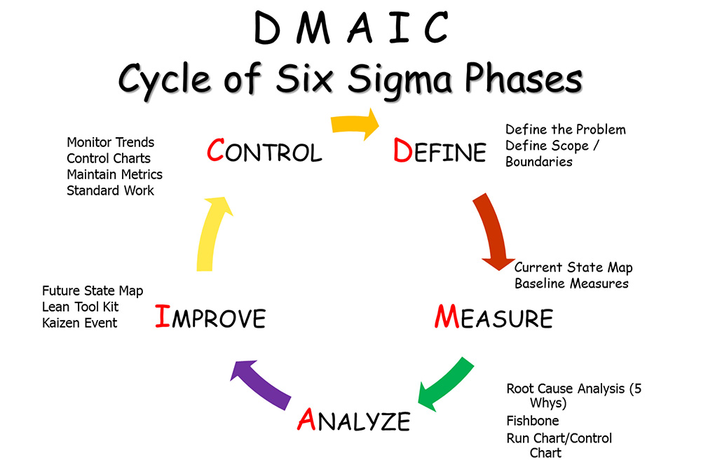 Visual respresentation of the DMAIC cycle, with Define, Measure, Analyze, Improve and Control phases