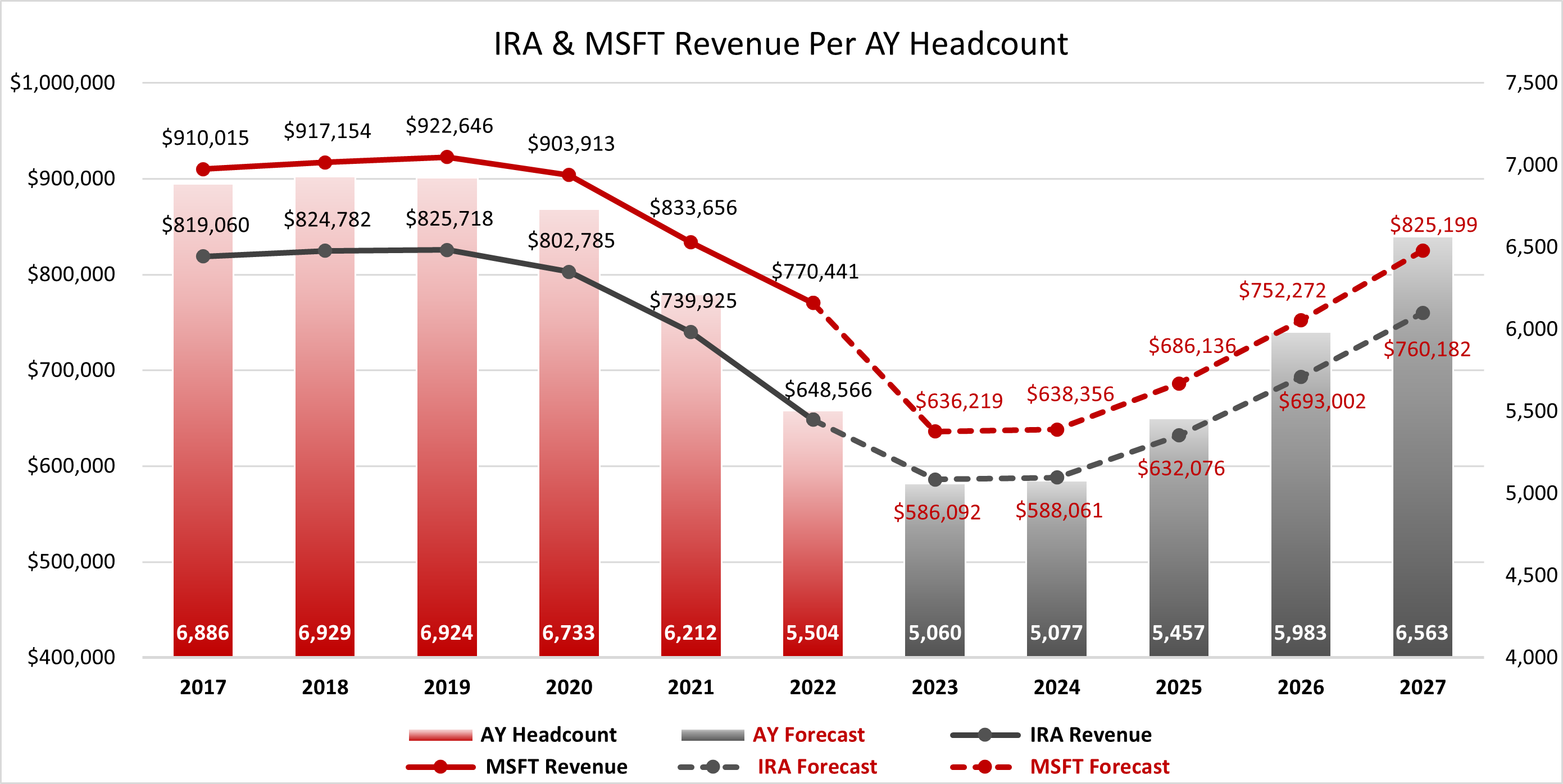 IRA & MSFT Revenue Per AY Headcount