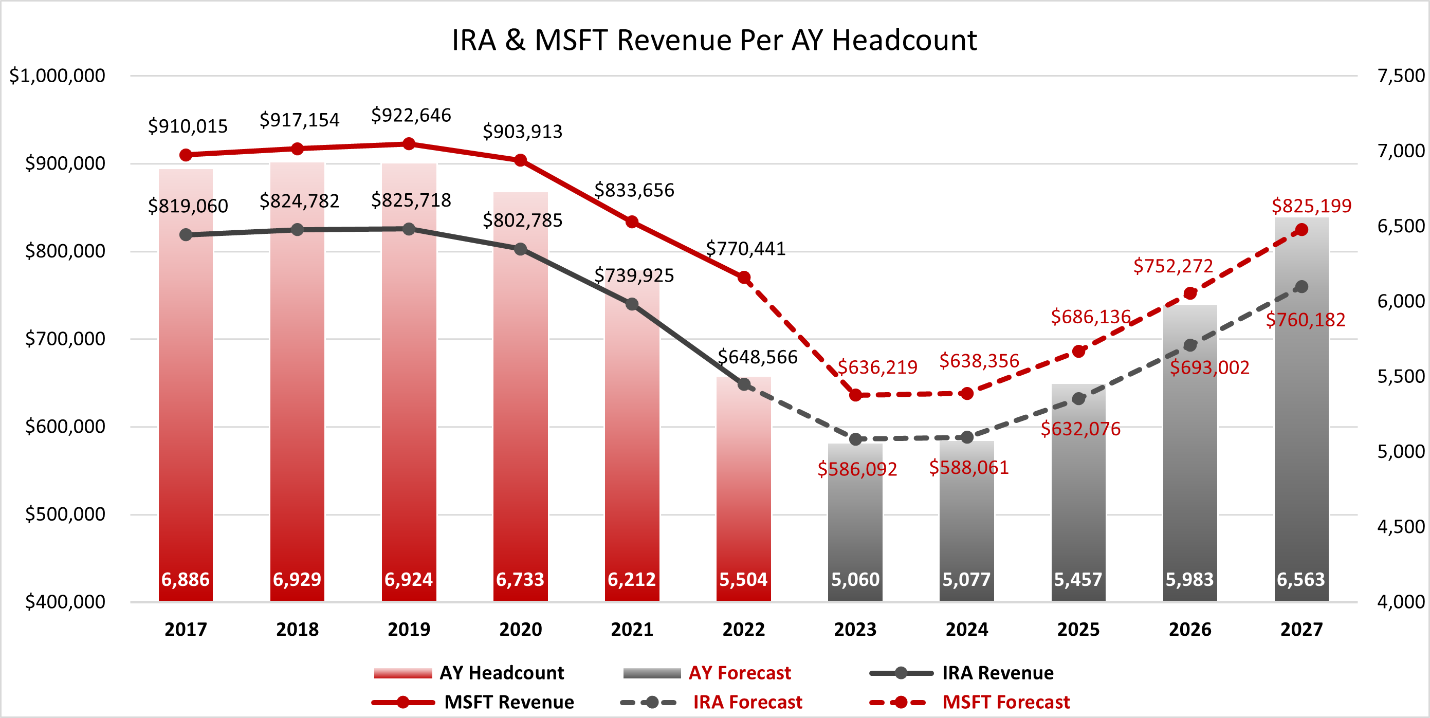 IRA & MSFT Revenue per AY Headcount