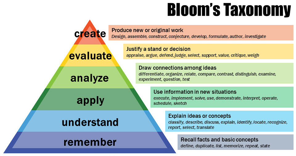 Bloom’s Taxonomy Pyramid which contains the information about Stages and Phsases. More details provided below.