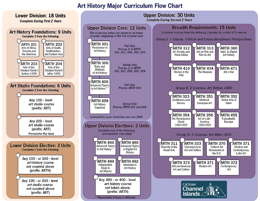 Art History Flowchart Art History Flowchart