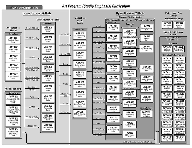Art Studio Flow Chart