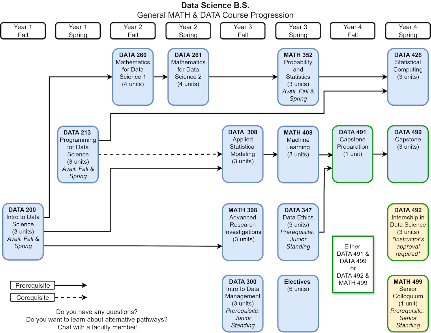 Data Science B.S. 4-Year Flow Chart Curriculum map showing the flowchart for the Bachelor's of Science Degree in Data Science.