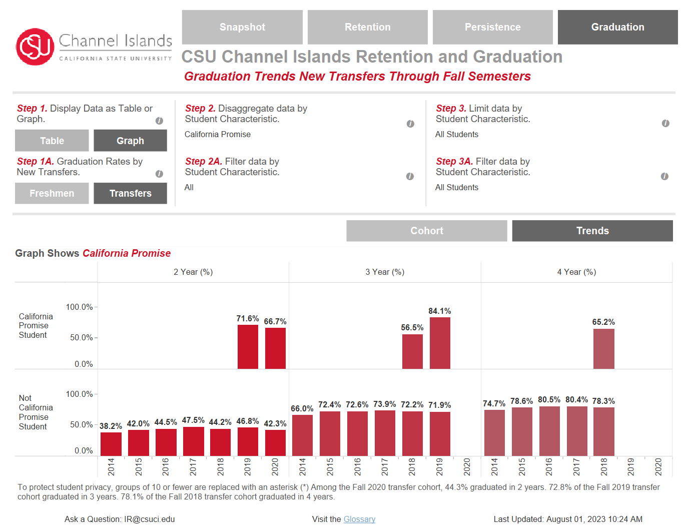 graduation rates infographics