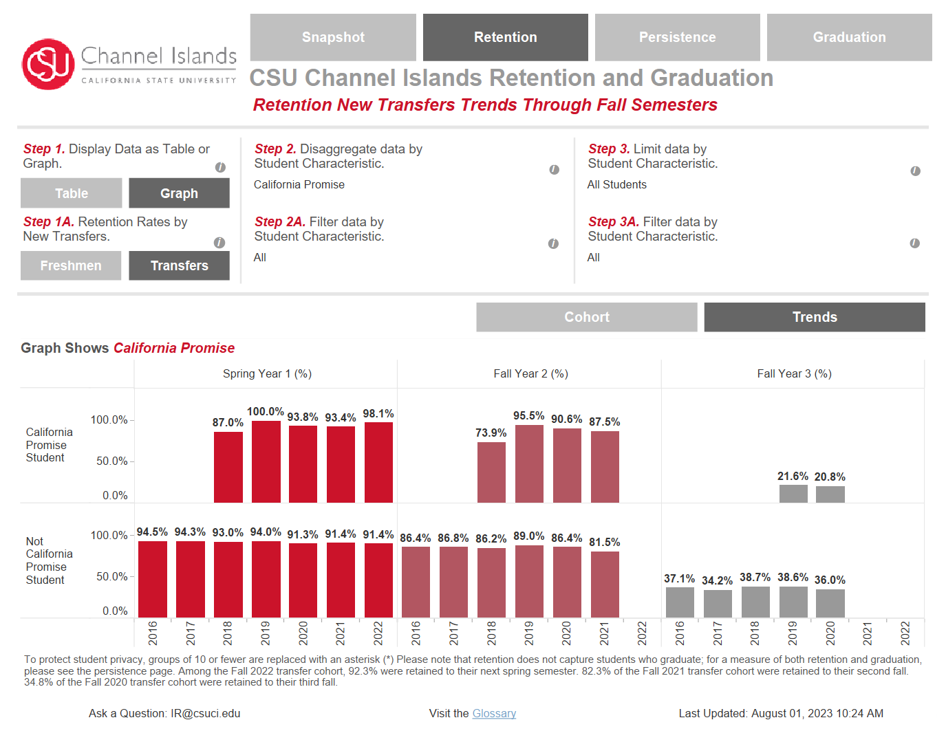 retention rates infographics