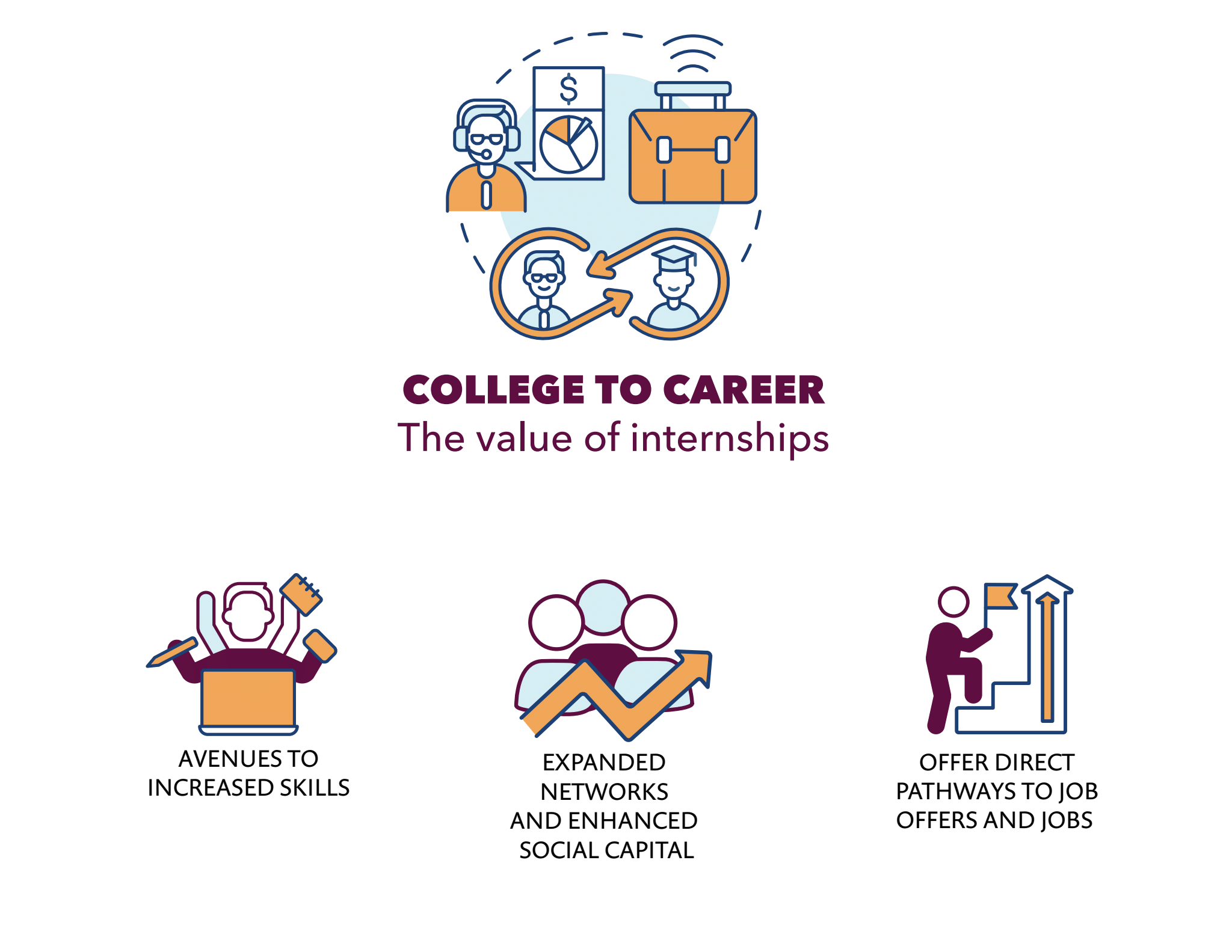 College to career - the value of internships (NACE)