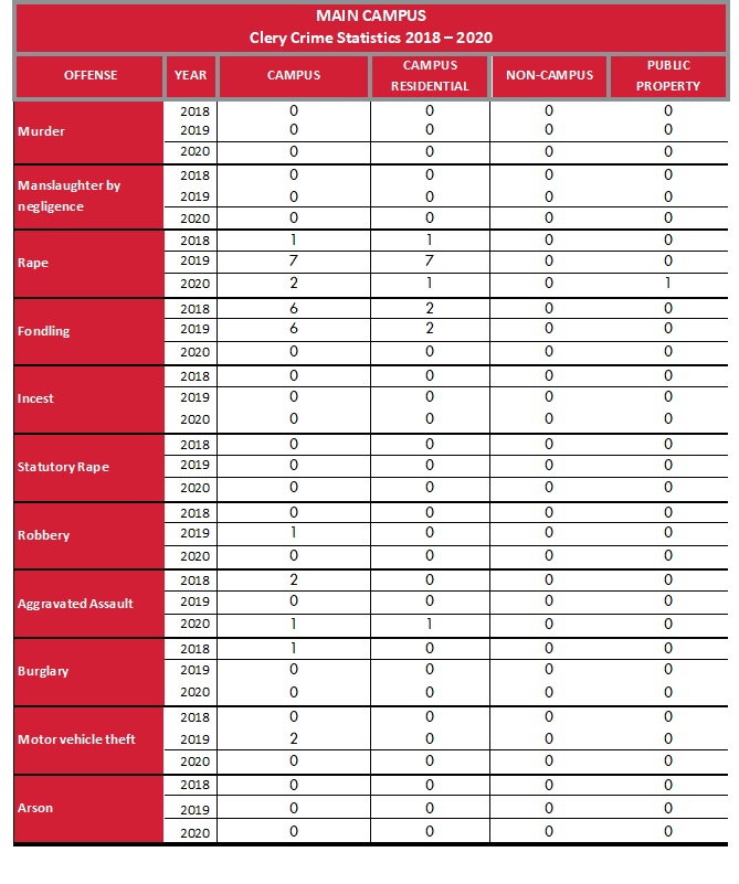 Main Campus Crime Stats 2018-2020