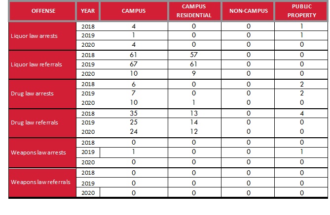 main campus crime stats page 3
