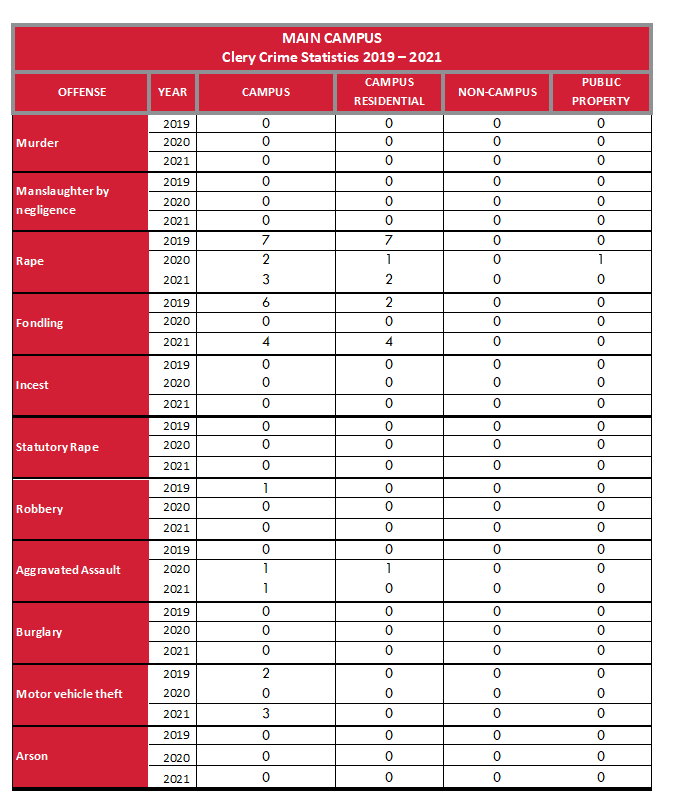 CSUCI main campus crime stats 2019-2021