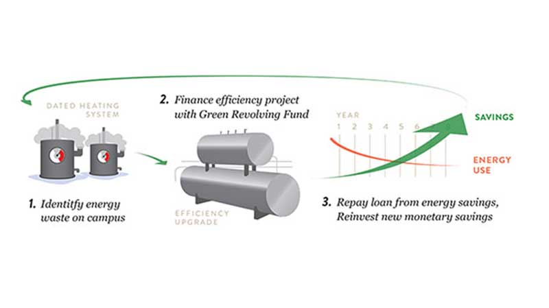 Green Revolving Fund Works