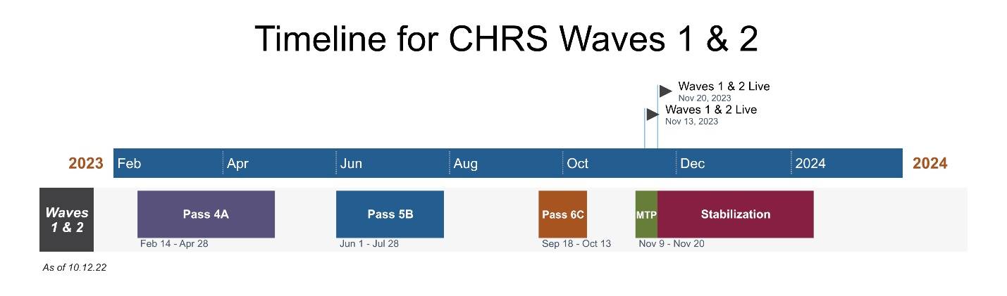 Common HR System project timeline shows Nov 2023 go-live