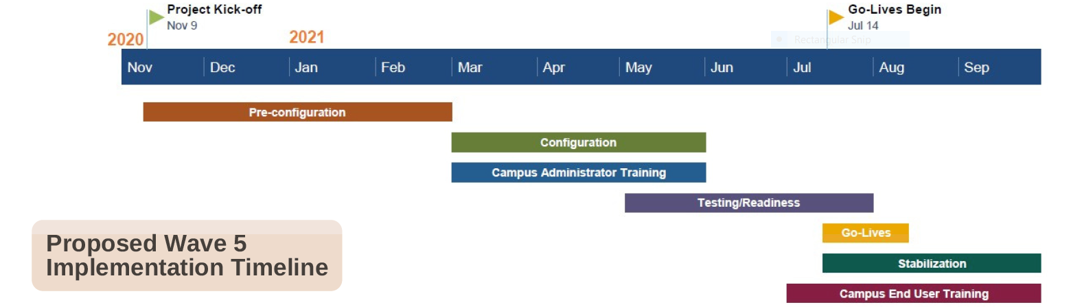 Proposed Wave 5 Implementation Timeline