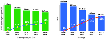 Sustainability charts