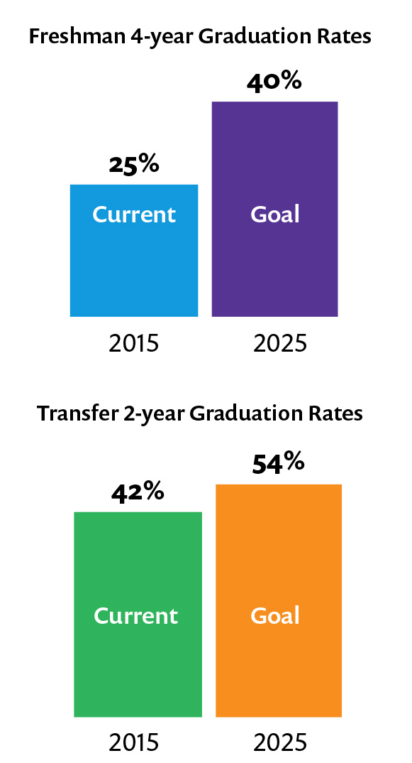 Graduation rate charts