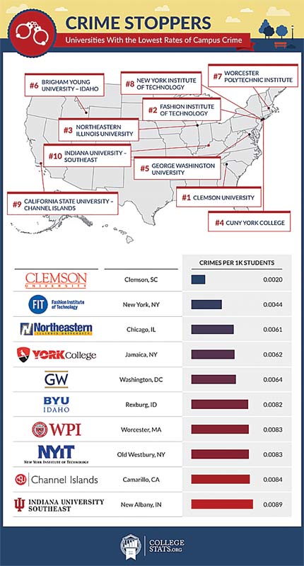 Csuci Among The Top 10 Safest Campuses In The Us Channel Magazine