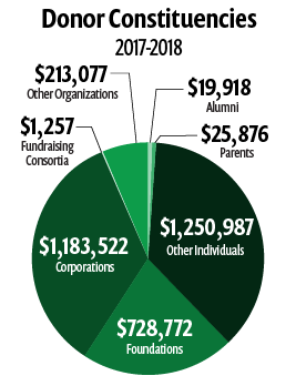 Donor Constituenceis 2017-2018