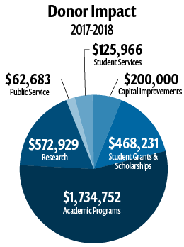 Donor Impact 2017-2018