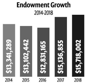 Endowment Growth 2014-2018