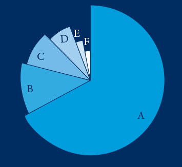 Donor Groups