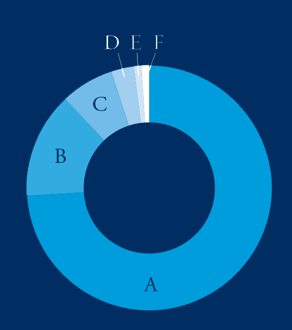 Donor Groups