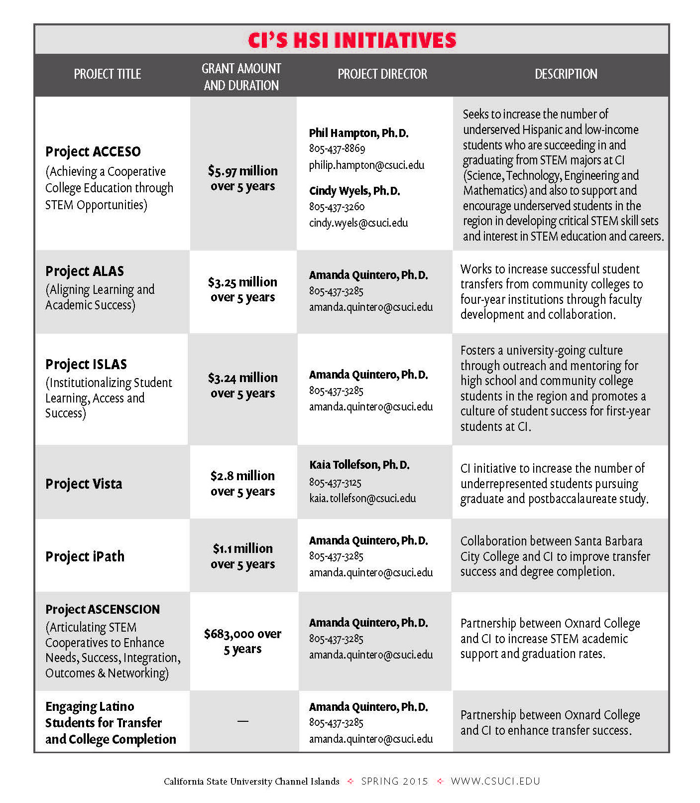 CI's HSI Initiatives chart