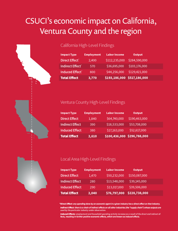 CSUCI's economic effect on California, Ventura county and the region