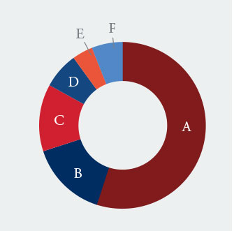 Donor Groups chart