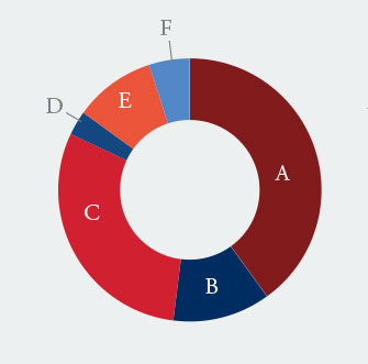 Donor Impact chart