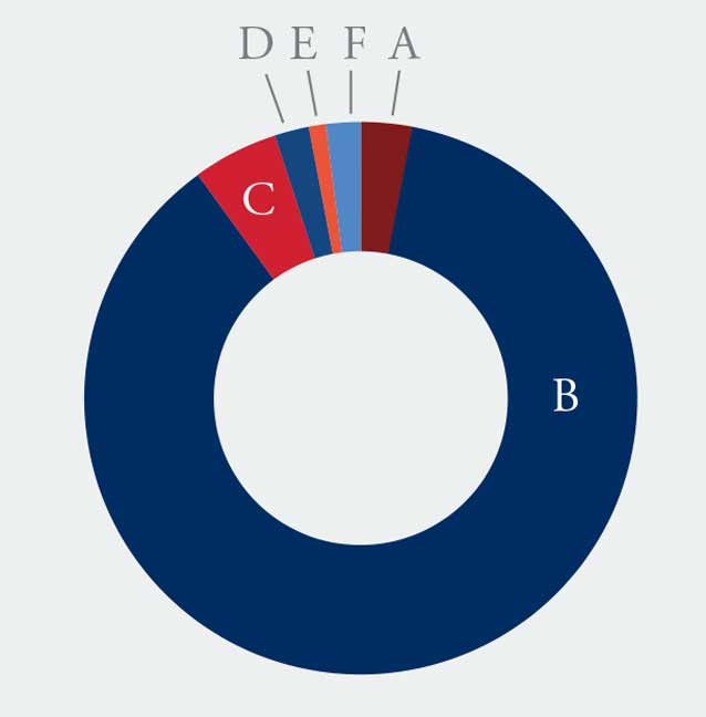 Donor Groups chart