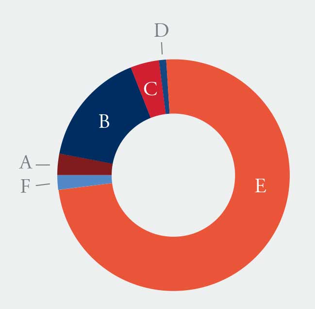 Donor Impact chart