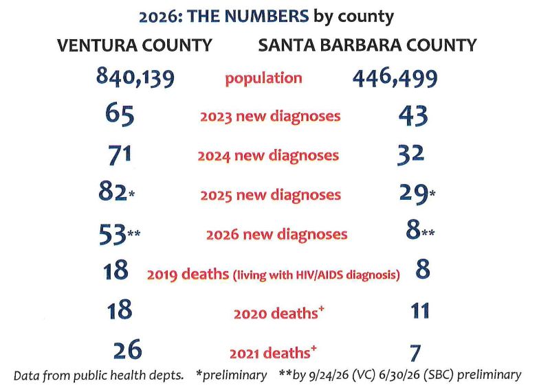 An informational chart presents HIV diagnosis and mortality figures for Ventura and Santa Barbara counties. Figures marked with asterisks are preliminary; 2026 diagnosis totals reflect different reporting dates for each county.