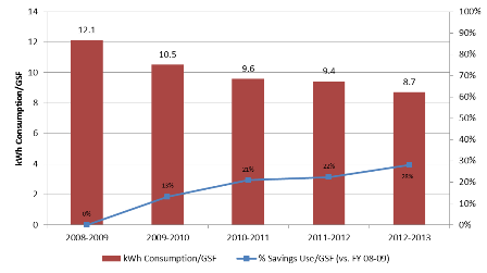 CI energy savings