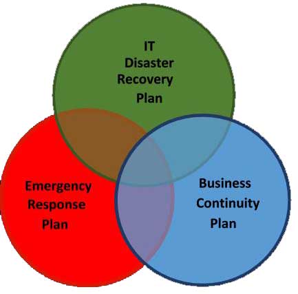 3 way venn diagram with circles being named "emergency response plan", "business continuity plan", and "IT disaster recovery plan"