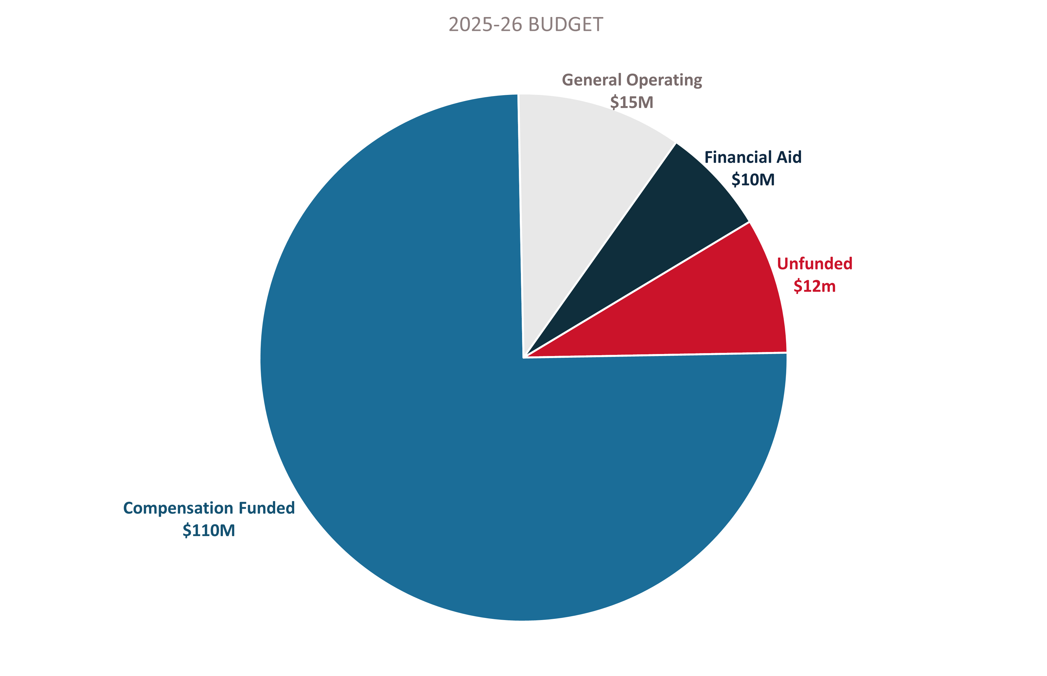This image is a pie chart illustrating the 2025–26 Budget allocation. It is divided into four segments with different colors representing specific budget categories and amounts: 1. Compensation Funded – This is the largest section, shown in blue, representing $110 million. It takes up the majority of the chart. 2. General Operating – Shown in light gray, this segment represents $15 million. 3. Financial Aid – Colored in dark navy blue, this portion accounts for $10 million. 4. Unfunded – Displayed in red, this section represents $12 million, indicating a budget shortfall or unmet funding needs.