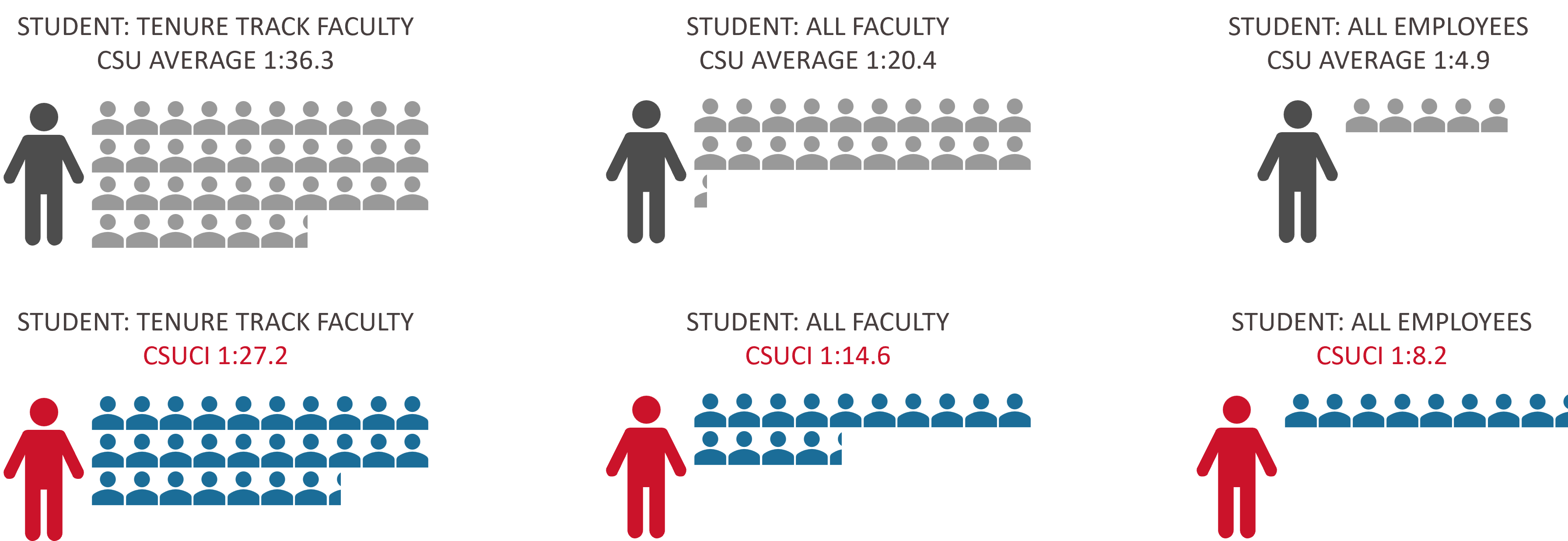 This image is a comparison of student-to-staff ratios between CSU system averages and Channel Islands (CSUCI) in three categories: Tenure Track Faculty, All Faculty, and Employees. It uses illustrated icons of people and students to visually represent these ratios. It shows that Channel Islands (CSUCI) has higher student-to-staff ratios in all categories compared to the CSU system average, suggesting a heavier student load per faculty/employee at CSUCI. Top Row – CSU Averages (Gray Figures): 1. Student: Tenure Track Faculty shows one faculty figure with 26.3 student icons. 2. Student: All Faculty shows one faculty figure with 20.4 student icons. 3. Student: Employee shows one employee figure with 14.9 student icons. Bottom Row – Channel Islands (CSUCI) (Red Figures): 1. Student: Tenure Track Faculty shows one faculty figure with 27.2 student icons (higher than CSU average). 2. Student: All Faculty shows one faculty figure with 21.6 student icons (higher than CSU average). 3. Student: Employee shows one employee figure with 18.2 student icons (higher than CSU average).