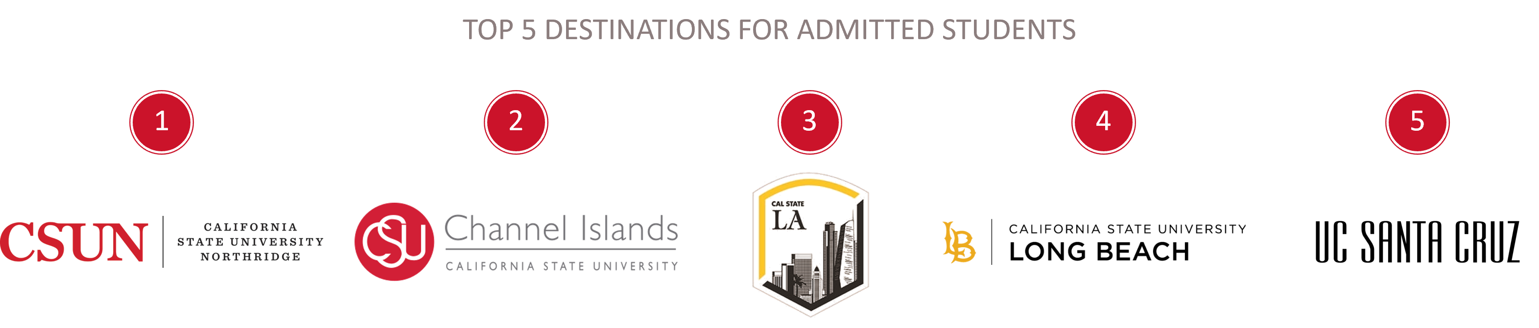 This graphic visually communicates the top 5 destinations for students admitted to CSU Channel Islands (CSUCI).  Ranked Destinations (from left to right): 1. California State University, Northridge (CSUN) Logo 2. California State University, Channel Islands (CSUCI) Logo 3. California State University, Los Angeles (Cal State LA) Logo 4. California State University, Long Beach (CSULB) Logo 5. University of California, Santa Cruz (UC Santa Cruz) Logo