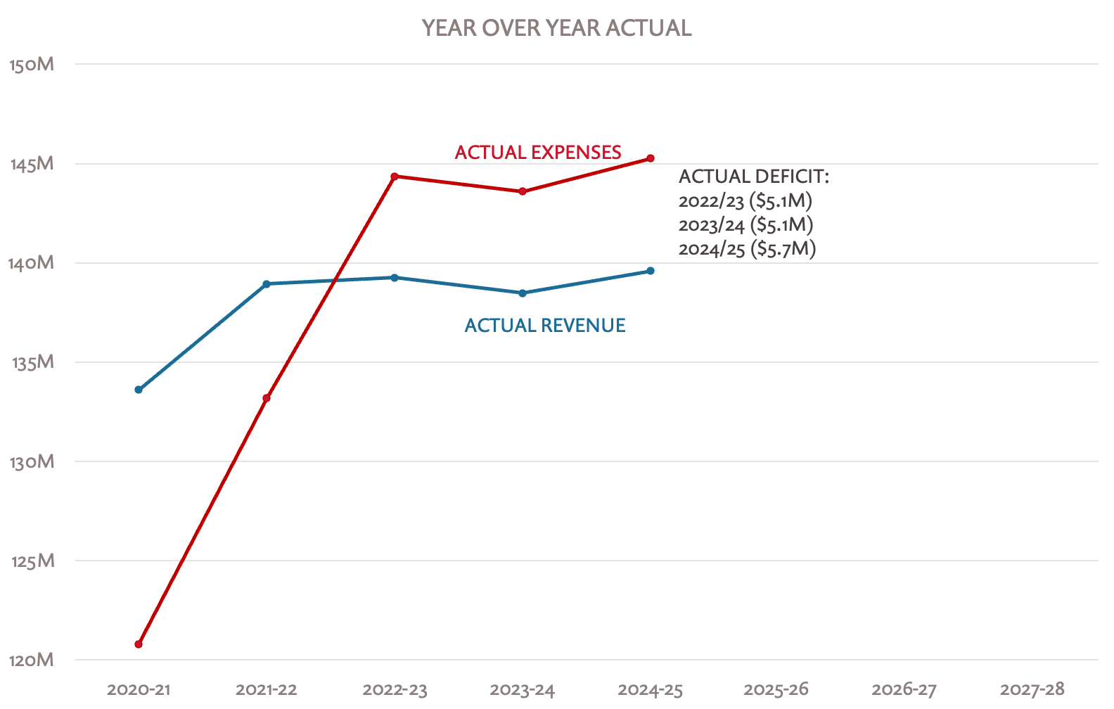 This line chart compares actual expenses and actual revenue from fiscal years 2020–21 to 2024–25. It indicates a recurring deficit over these years, where expenses exceed revenue. • X-Axis (Horizontal): Fiscal years labeled from 2020–21 through 2027–28. Data points are only shown from 2020–21 through 2024–25. • Y-Axis (Vertical): Financial values ranging from 120M to 150M, in increments of 5 million dollars. Data Series: 1. Actual Revenue (Blue Line): o 2020–21: ~$133M o 2021–22: ~$139M o 2022–23: ~$139M o 2023–24: ~$138M o 2024–25: ~$139.5M 2. Actual Expenses (Red Line): o 2020–21: ~$121M o 2021–22: ~$133M o 2022–23: ~$144.1M o 2023–24: ~$143M o 2024–25: ~$145.2M Annotations: • "ACTUAL DEFICIT" is noted in grey text on the right: o 2022/23: ($5.1M) o 2023/24: ($5.1M) o 2024/25: ($5.7M)