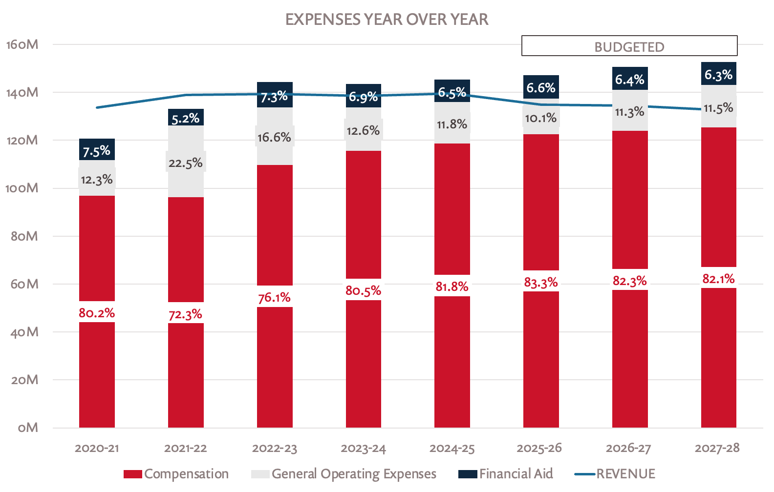 This vertical bar chart presents annual expenses by category from the 2020–21 fiscal year through the 2027–28 budgeted fiscal year. It emphasizes rising compensation costs over time and slightly declining or flat revenue in later years. Each bar is divided into three stacked sections representing: • Compensation (red) • General Operating Expenses (light gray) • Financial Aid (dark blue) A blue line overlays the chart to represent total revenue across the same time period. Key Details: • The Y-axis shows the monetary amount in millions (M), ranging from 0M to 160M. • The X-axis lists the fiscal years from 2020–21 to 2027–28, with years 2025–26 through 2027–28 labeled as "BUDGETED". • Each bar segment includes a percentage label indicating the proportion of total expenses it represents for that year. Expense Trends: • Compensation is consistently the largest expense category, ranging from 72.3% in 2021–22 to a peak of 83.3% in 2025–26. • General Operating Expenses peaked at 22.5% in 2021–22, then decreased over time to 11.5% by 2027–28. • Financial Aid remains relatively steady, ranging between 5.2% and 7.5% from 2020–21 to 2024–25, slightly decreasing to 6.3% by 2027–28. • Total Revenue (blue line) generally increases until 2023–24, then levels off or slightly decreases.