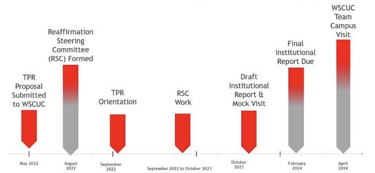 May 2022: TPR Proposal Submitted to WSCUC August 2022: Reaffirmation Steering Committee (RSC) Formed September 2022: TPR Orientation September 2022 to October 2023: RSC Work October 2023: Draft Institutional Report & Mock Visit February 2024: Final Institutional Report Due April 2024: WSCUC Team Campus Visit