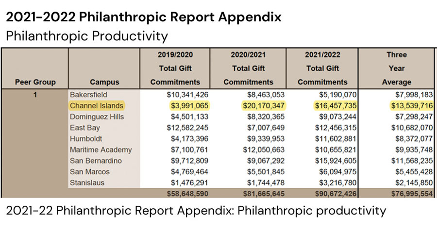 summary of 2021-22 philanthropic productivity