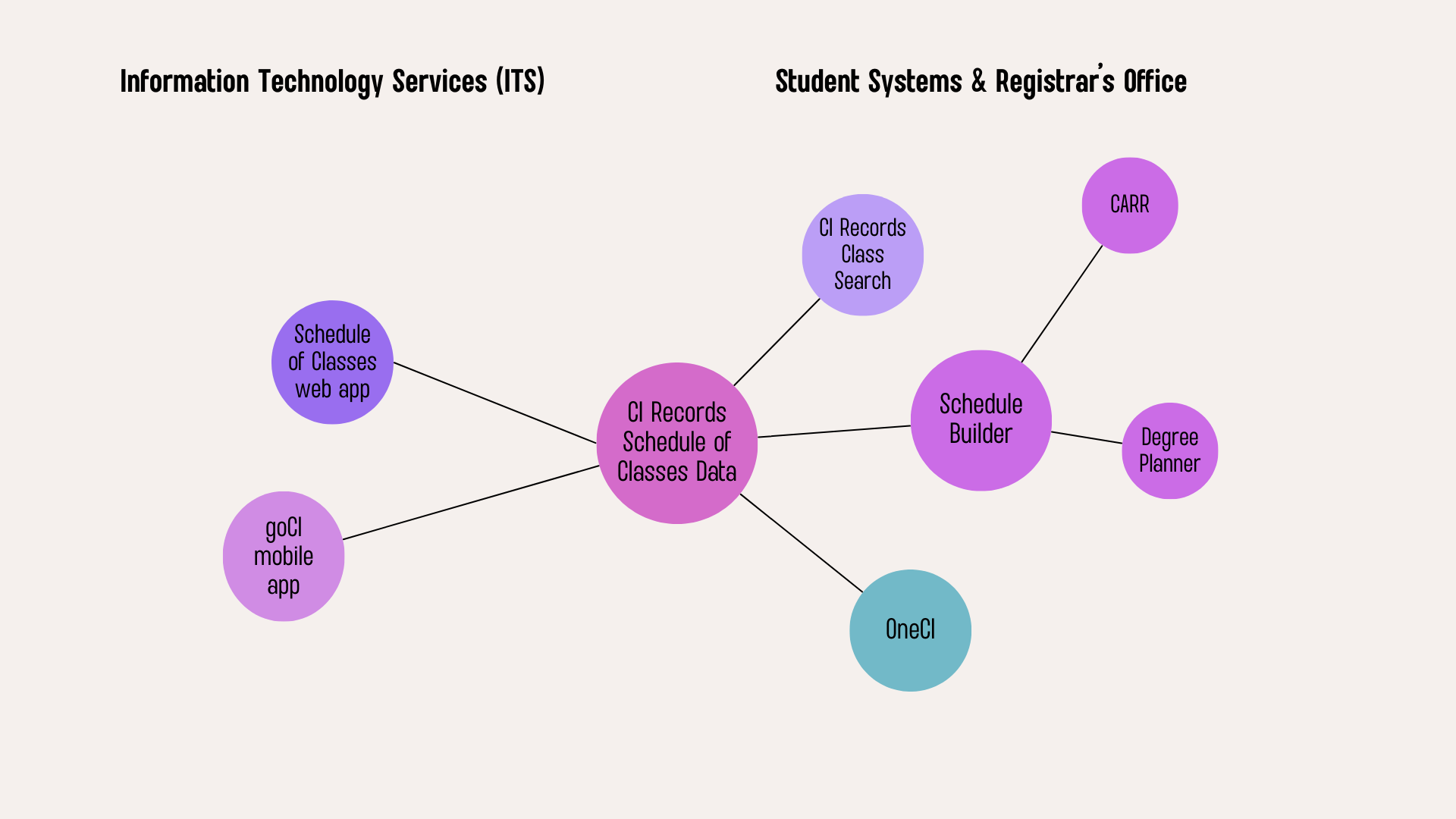 Schedule of Classes platform map