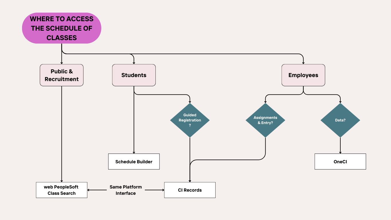 proposed platform use graphic