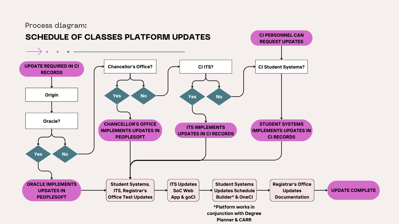 schedules of classes workflow graphic