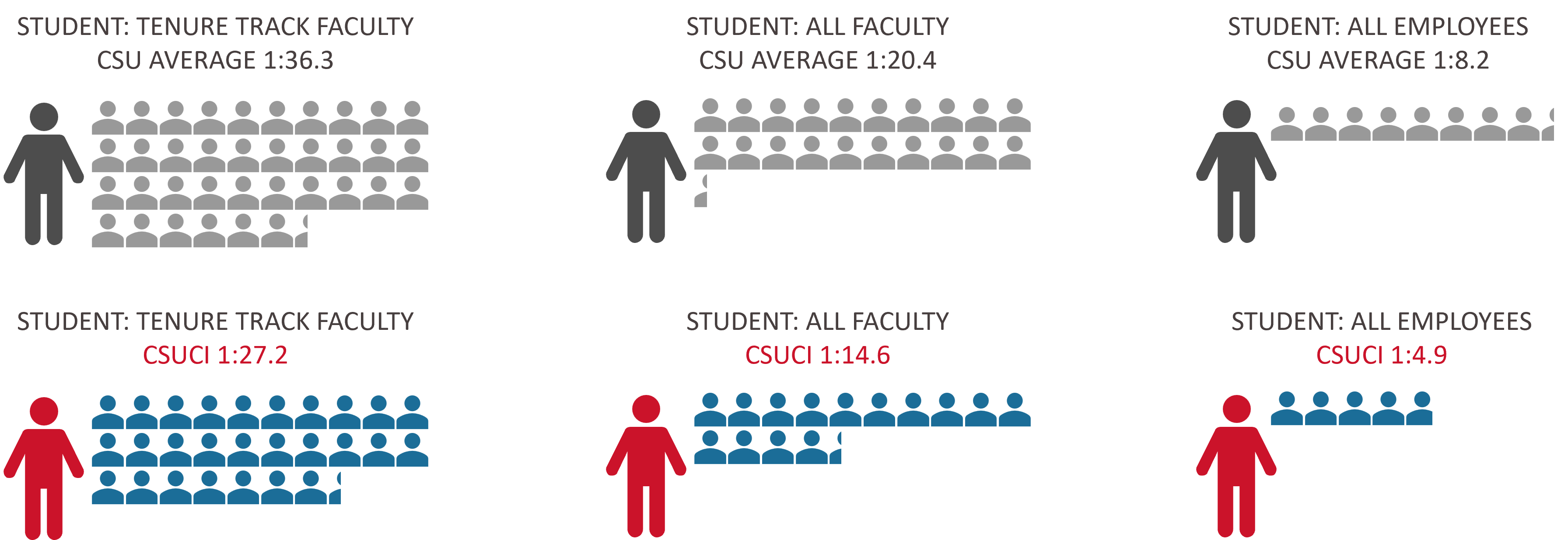 Student-to-Employee Ratios at CSUCI vs CSU System Average  This visual infographic compares the student-to-employee ratios at CSU Channel Islands (CSUCI) to the overall California State University (CSU) system average, across three categories: 1. Student-to-Tenure Track Faculty Ratio      CSU Average: 1 faculty to 36.3 students      CSUCI: 1 faculty to 27.2 students      Insight: CSUCI has a significantly lower student-to-tenure-track faculty ratio, suggesting more direct access to tenured professors compared to the CSU average.  2. Student-to-All Faculty Ratio      CSU Average: 1 faculty to 20.4 students      CSUCI: 1 faculty to 14.6 students      Insight: CSUCI again maintains a lower ratio, indicating smaller class sizes or a higher faculty density across all ranks.  3. Student-to-All Employees Ratio      CSU Average: 1 employee to 8.2 students      CSUCI: 1 employee to 4.9 students      Insight: CSUCI supports students with a greater number of employees per student, pointing to more administrative, support, and non-faculty staff involvement in student services.  Visual Design      The CSU averages are shown in gray icons.      CSUCI ratios are illustrated with red figures and blue student icons.      Each icon represents approximately 1 person, providing a direct visual comparison between CSUCI and the CSU system average.