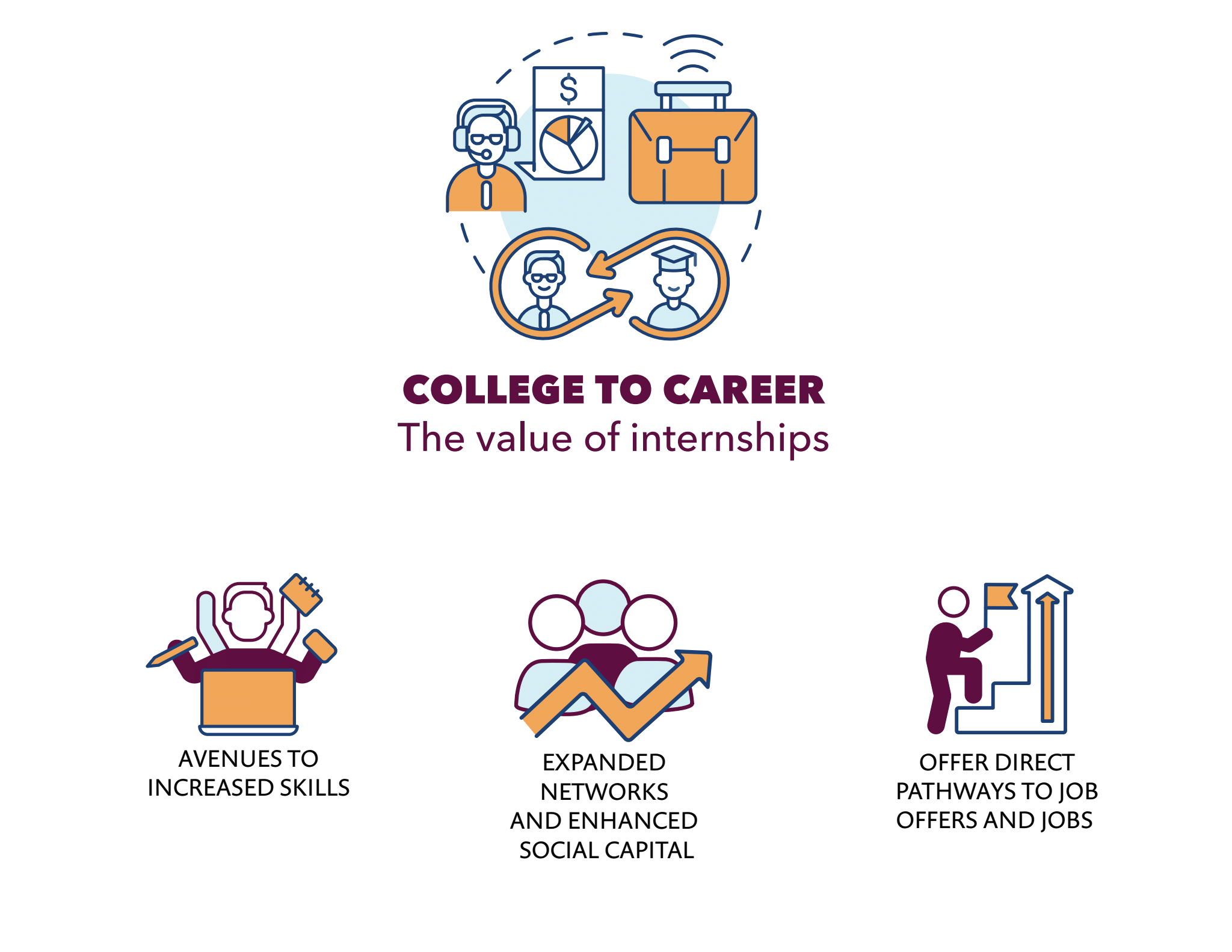 College to Career - the value of internships College to career - the value of internships (NACE)