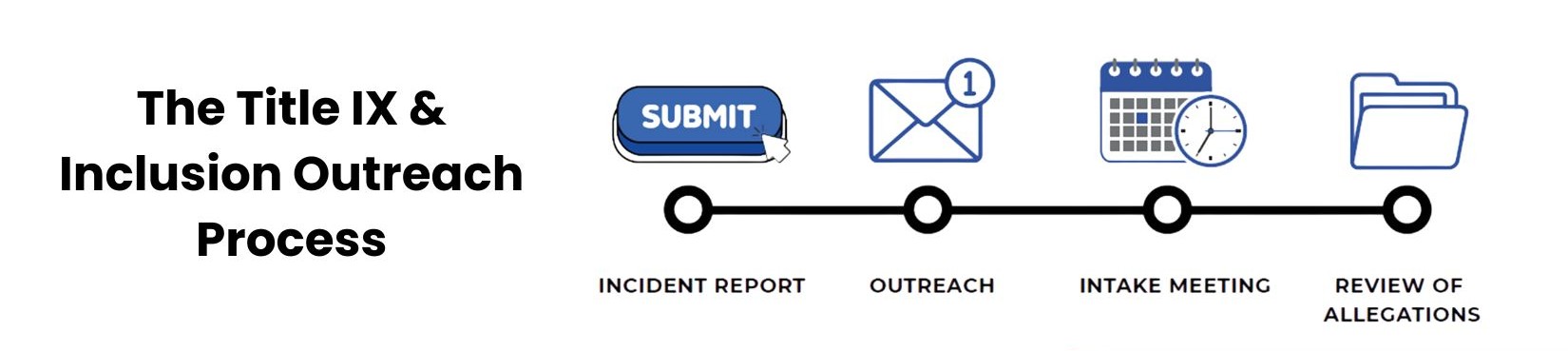 A banner explaining the Title IX Outreach Process.