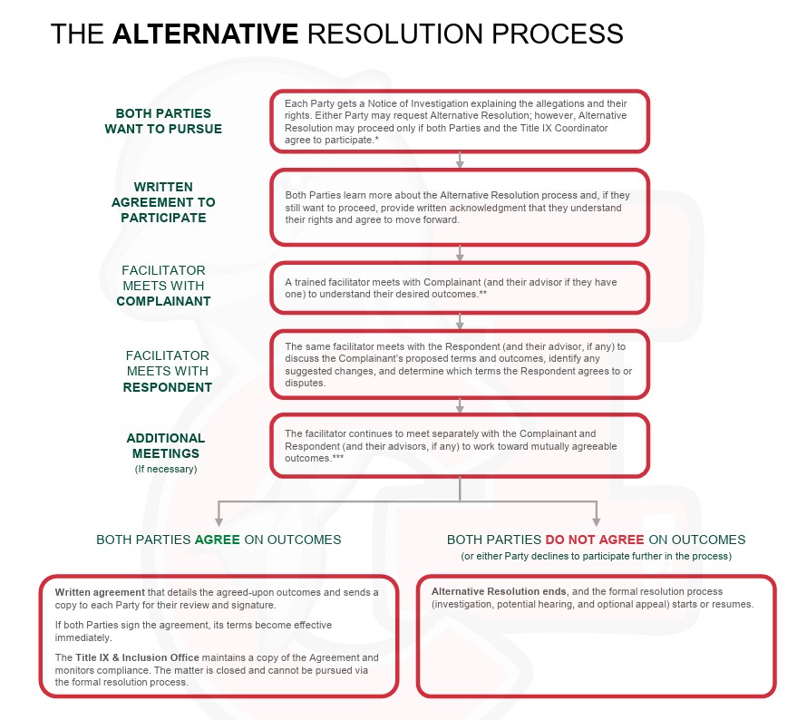 A flow chart that details the different steps of Alternative Resolution.